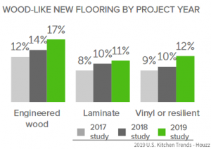 new flooring by year